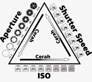 Memahami Segitiga Eksposur - ISO, Aperture, Dan Shutter Speed